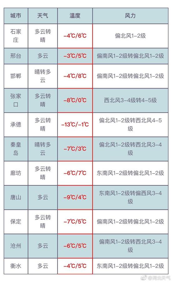 今天白天，保定、廊坊以北地區(qū)多云轉(zhuǎn)晴，其他地區(qū)多云。