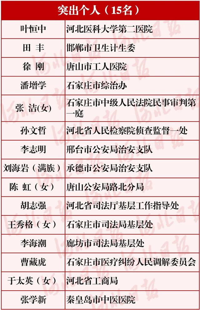 厲害了！河北這30個(gè)單位和個(gè)人要全國通報(bào)表揚(yáng)