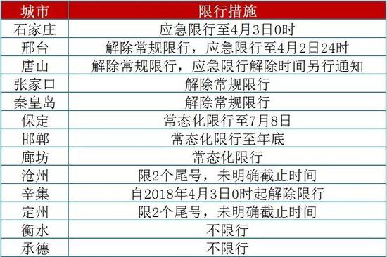 （限行措施采集時(shí)間：2018年4月2日）