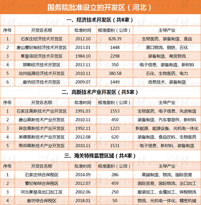 河北153家開(kāi)發(fā)區(qū)有了正式“戶口” 有你家鄉(xiāng)的嗎？