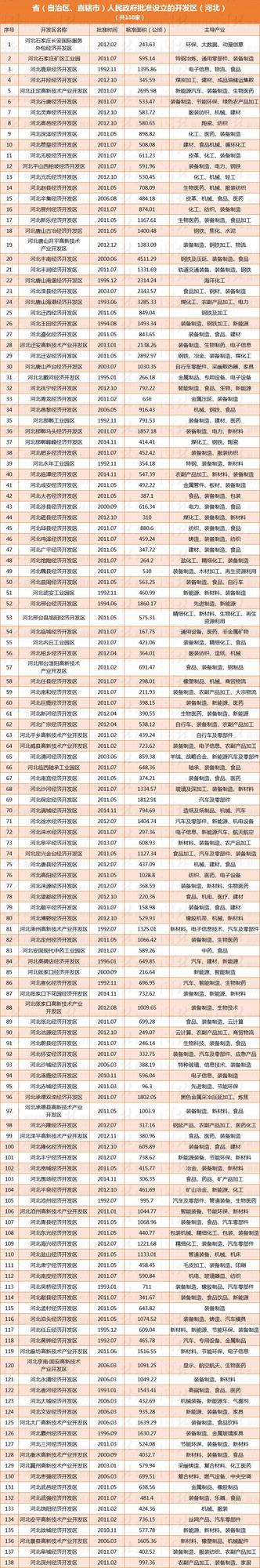 河北153家開(kāi)發(fā)區(qū)有了正式“戶口” 有你家鄉(xiāng)的嗎？